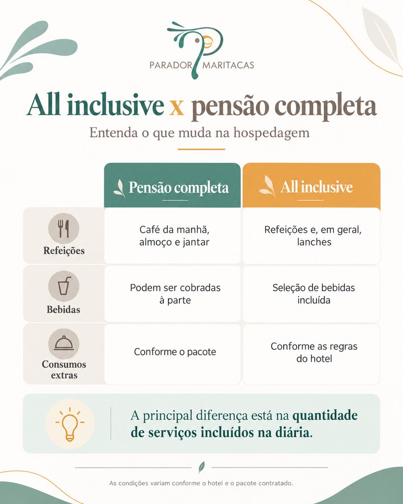 Infográfico sobre hotel fazenda RJ all inclusive, diferenças entre esse regime e a pensão completa.
